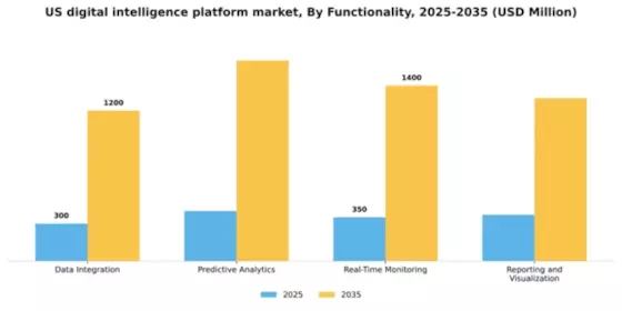 US Digital Intelligence Platform Market Segment Image 3