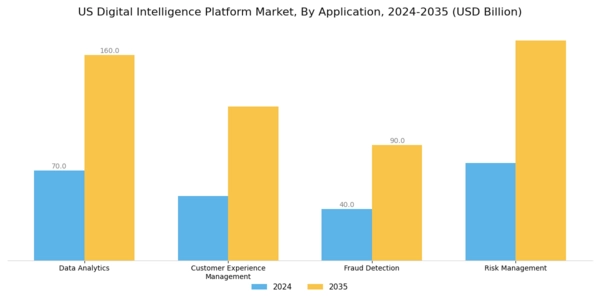 US Digital Intelligence Platform Market Segment Image 0
