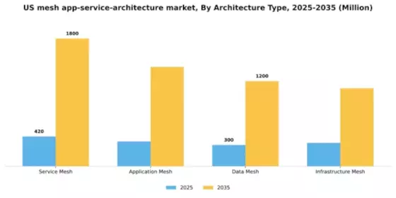US Mesh App Service Architecture Market Segment Image 0