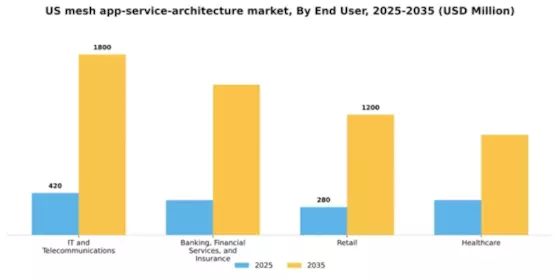 US Mesh App Service Architecture Market Segment Image 3