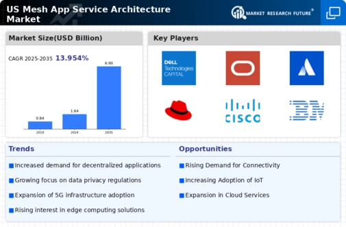 US Mesh App Service Architecture Market Infographic
