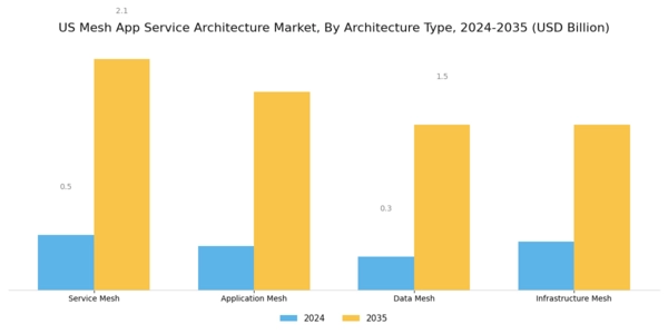 US Mesh App Service Architecture Market Segment Image 0