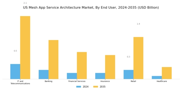 US Mesh App Service Architecture Market Segment Image 2