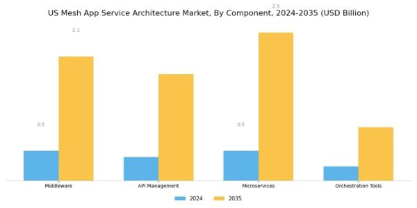 US Mesh App Service Architecture Market Segment Image 3