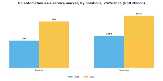 US Automation as a Service Market Segment Image 2