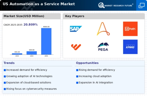 US Automation as a Service Market Infographic