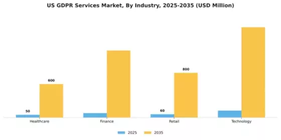 US GDPR Services Market Segment Image 2