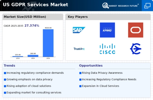 US GDPR Services Market Infographic