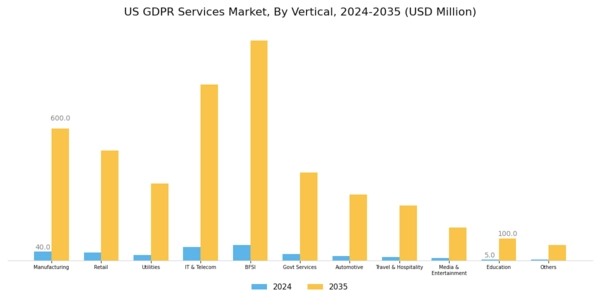 US GDPR Services Market Segment Image 2