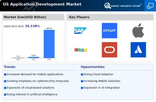 US Mobile Application Development Platform Market Infographic