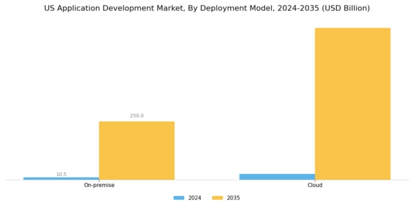 US Mobile Application Development Platform Market Segment Image 0