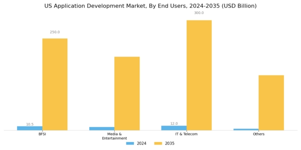 US Mobile Application Development Platform Market Segment Image 2