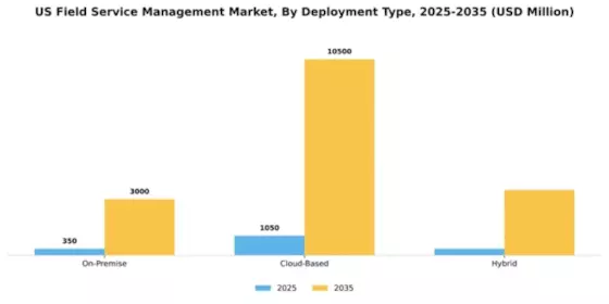 US Field Service Management Market Segment Image 0