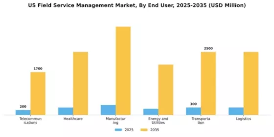 US Field Service Management Market Segment Image 1