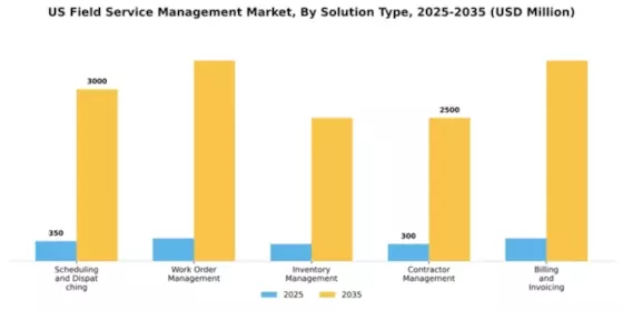 US Field Service Management Market Segment Image 3