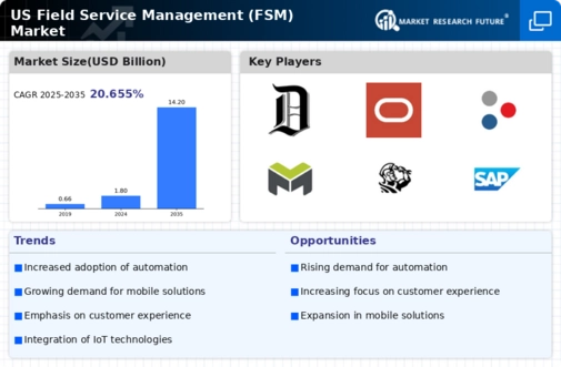 US Field Service Management Market Infographic