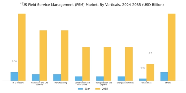 US Field Service Management Market Segment Image 3