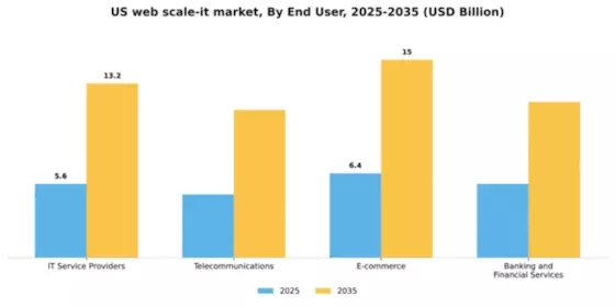 US Web scale IT Market Segment Image 1