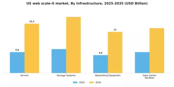 US Web scale IT Market Segment Image 2