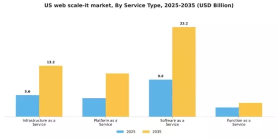 US Web scale IT Market Segment Image 3