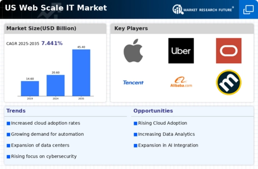 US Web scale IT Market Infographic