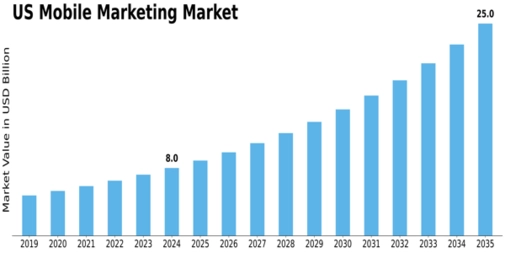 US Mobile Marketing Market Size