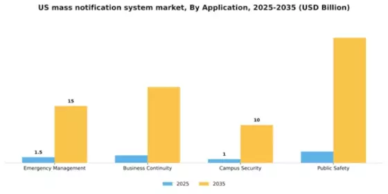 US Mass Notification System Market Segment Image 0