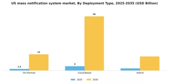 US Mass Notification System Market Segment Image 1