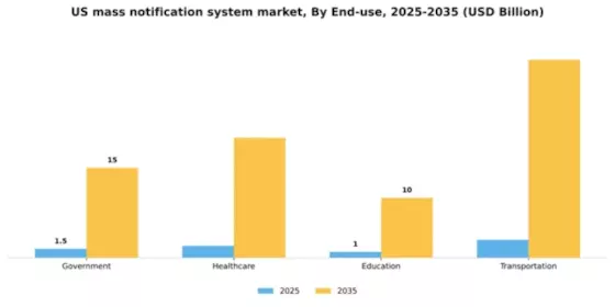US Mass Notification System Market Segment Image 2
