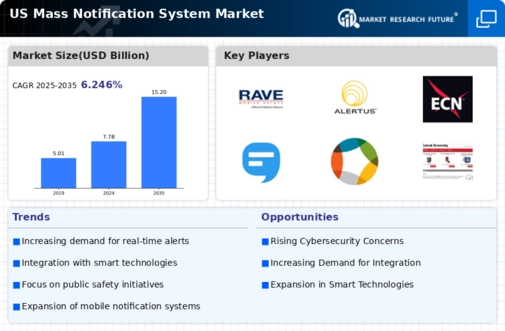 US Mass Notification System Market Infographic