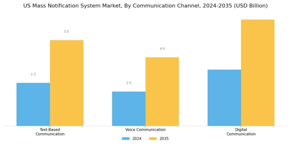 US Mass Notification System Market Segment Image 1