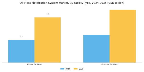 US Mass Notification System Market Segment Image 2