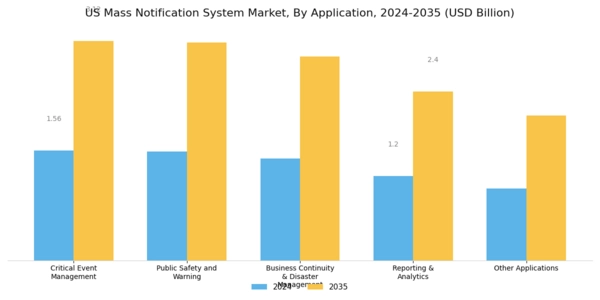 US Mass Notification System Market Segment Image 3