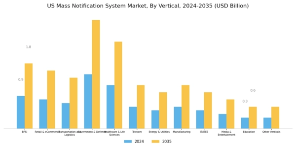 US Mass Notification System Market Segment Image 4