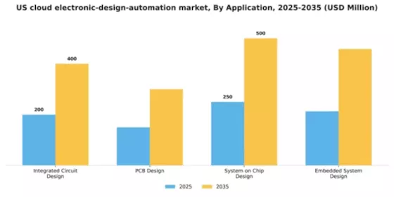 US Cloud Electronic Design Automation Market Segment Image 0