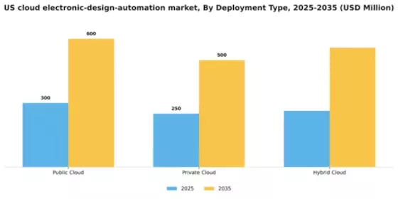 US Cloud Electronic Design Automation Market Segment Image 1