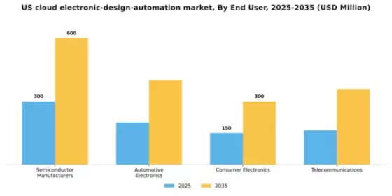 US Cloud Electronic Design Automation Market Segment Image 2