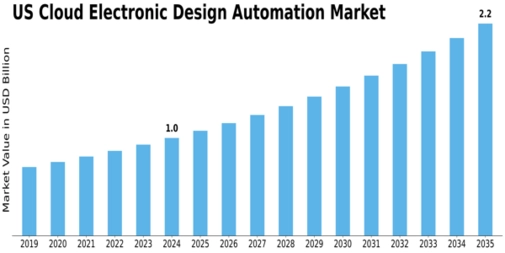 US Cloud Electronic Design Automation Market Size