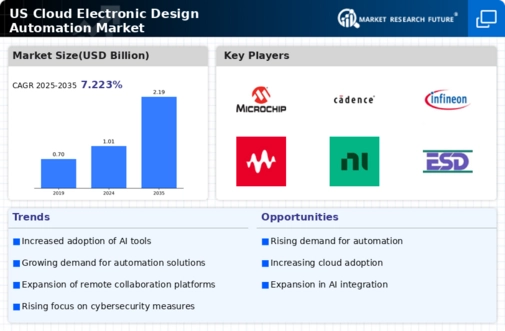 US Cloud Electronic Design Automation Market Infographic