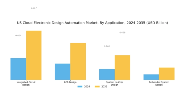 US Cloud Electronic Design Automation Market Segment Image 0