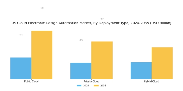 US Cloud Electronic Design Automation Market Segment Image 1