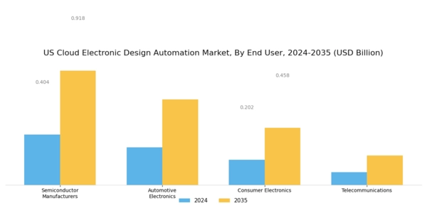 US Cloud Electronic Design Automation Market Segment Image 2