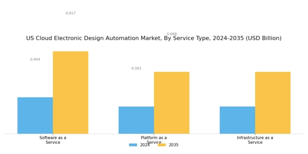 US Cloud Electronic Design Automation Market Segment Image 3