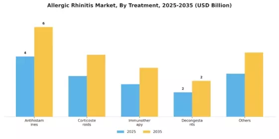Allergic Rhinitis Market Segment Image 1