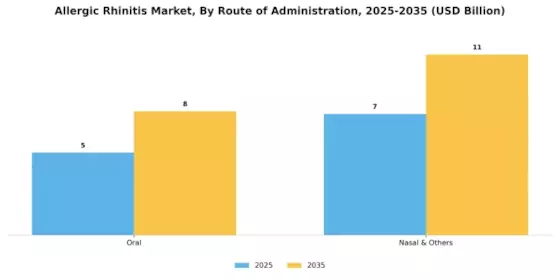 Allergic Rhinitis Market Segment Image 2