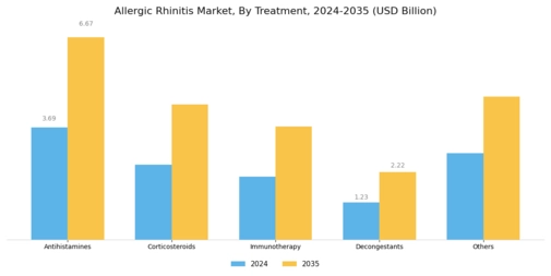 Allergic Rhinitis Market Segment Image 1