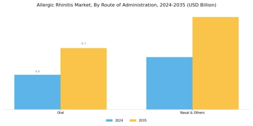 Allergic Rhinitis Market Segment Image 2