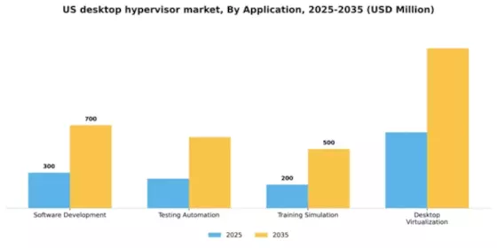 US Desktop Hypervisor Market Segment Image 0