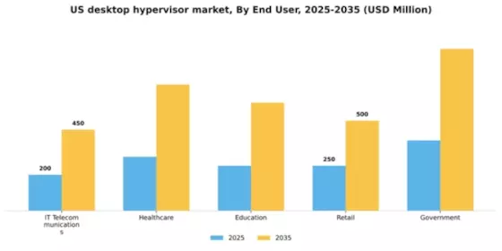 US Desktop Hypervisor Market Segment Image 2