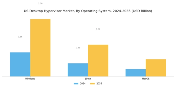 US Desktop Hypervisor Market Segment Image 3